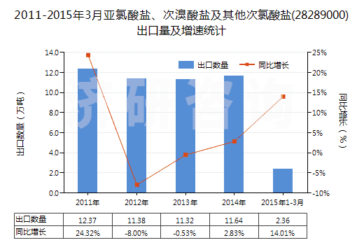 2011-2015年3月亞氯酸鹽、次溴酸鹽及其他次氯酸鹽(28289000)出口量及增速統(tǒng)計(jì)